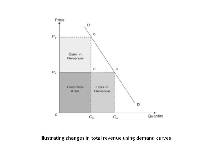 Illustrating changes in total revenue using demand curves 