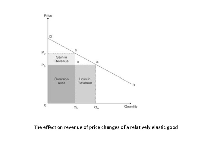 The effect on revenue of price changes of a relatively elastic good 