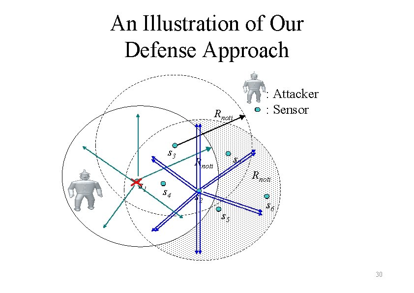 An Illustration of Our Defense Approach : Attacker : Sensor Rnoti s 3 s