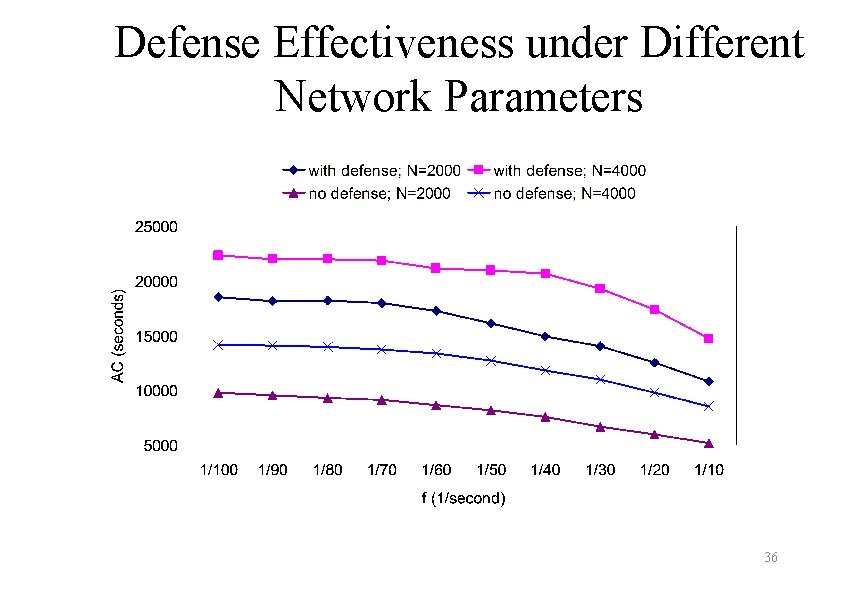 Defense Effectiveness under Different Network Parameters 36 