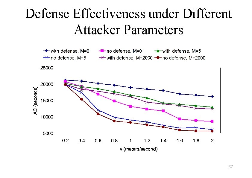 Defense Effectiveness under Different Attacker Parameters 37 