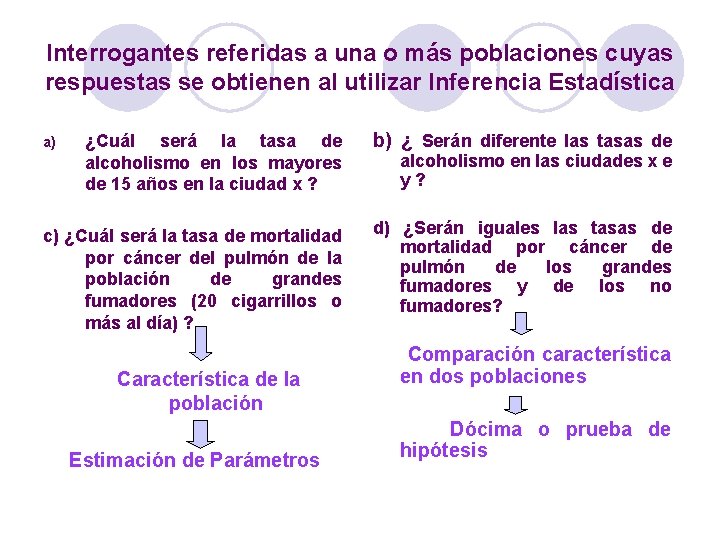 Interrogantes referidas a una o más poblaciones cuyas respuestas se obtienen al utilizar Inferencia