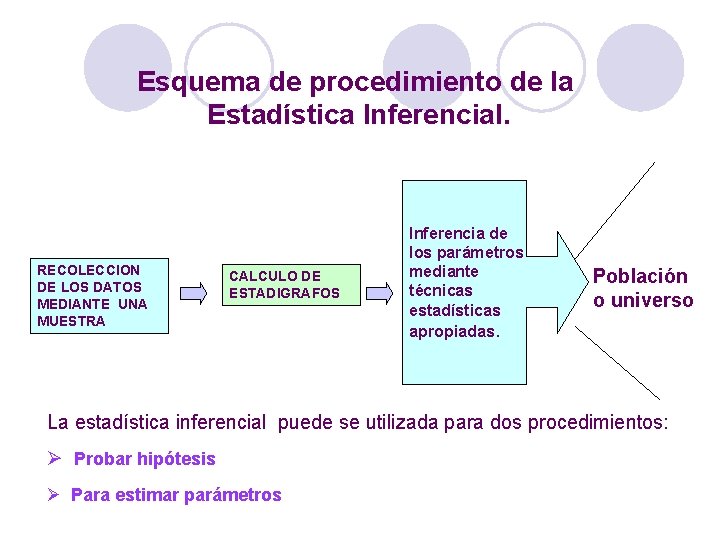 Esquema de procedimiento de la Estadística Inferencial. RECOLECCION DE LOS DATOS MEDIANTE UNA MUESTRA