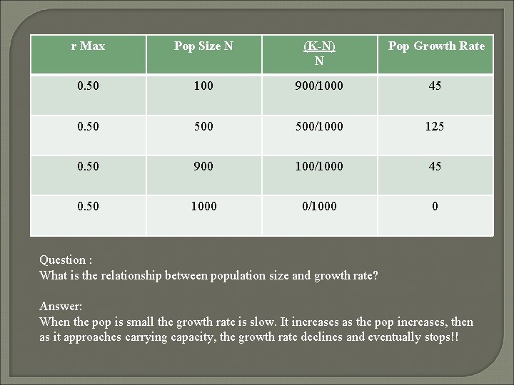 r Max Pop Size N (K-N) N Pop Growth Rate 0. 50 100 900/1000