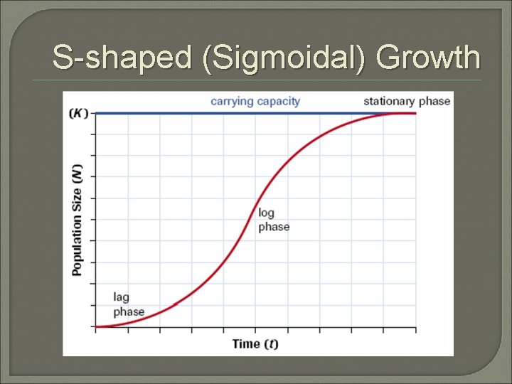 S shaped (Sigmoidal) Growth 