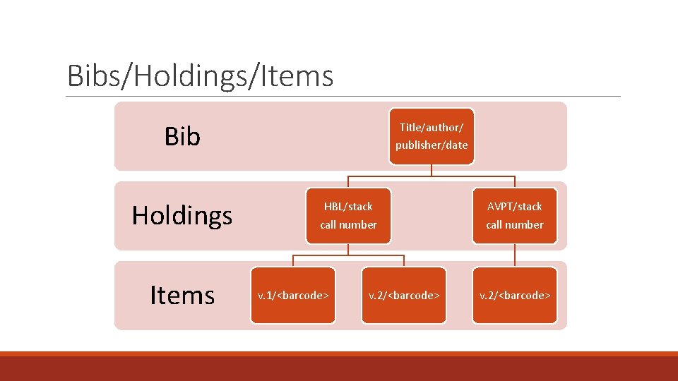 Bibs/Holdings/Items Bib Holdings Items Title/author/ publisher/date HBL/stack call number v. 1/<barcode> v. 2/<barcode> AVPT/stack