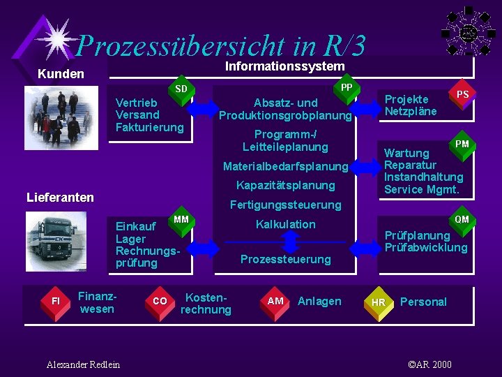 Prozessübersicht in R/3 Informationssystem Kunden PP SD Vertrieb Versand Fakturierung Absatz- und Produktionsgrobplanung Programm-/