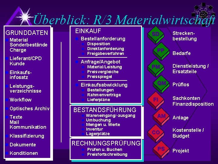 Überblick: R/3 Materialwirtschaft l Lieferant/CPD Kunde l Einkaufsinfosatz l Leistungsverzeichnisse l Workflow l Optisches