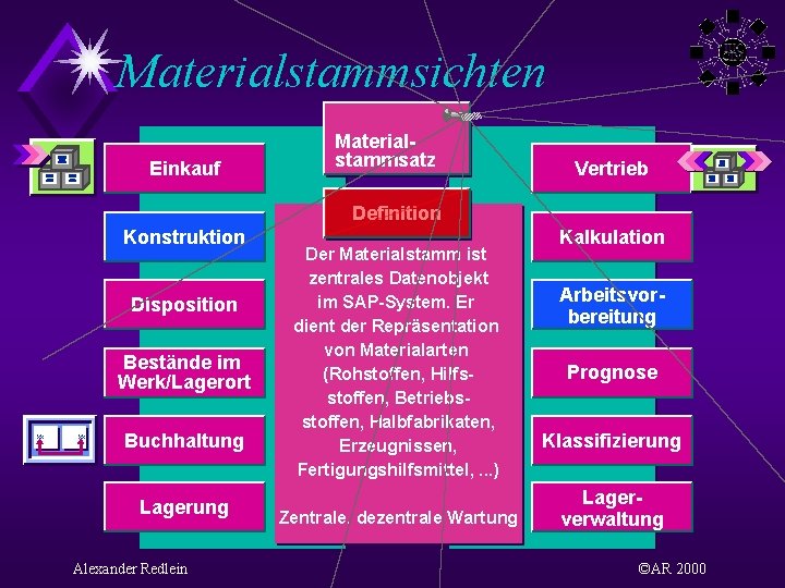 Materialstammsichten Einkauf Materialstammsatz Vertrieb Definition Konstruktion Disposition Bestände im Werk/Lagerort A XX Buchhaltung Lagerung