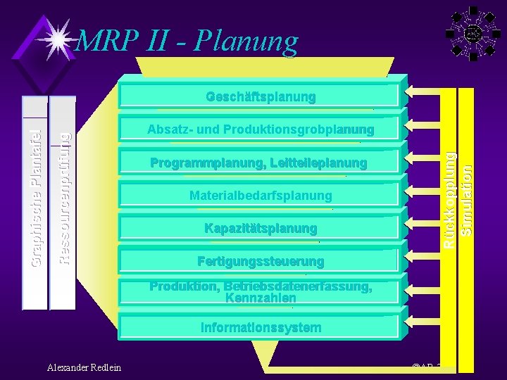 MRP II - Planung Absatz- und Produktionsgrobplanung Programmplanung, Leitteileplanung Materialbedarfsplanung Kapazitätsplanung Rückkopplung Simulation Ressourcenprüfung