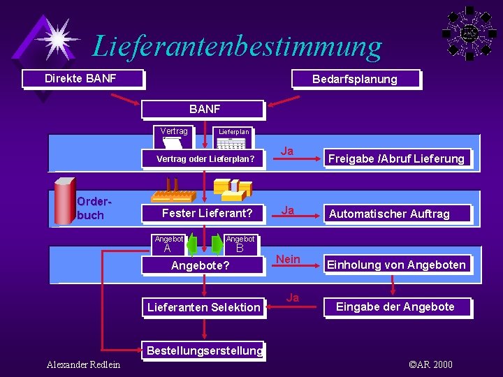 Lieferantenbestimmung Direkte BANF Bedarfsplanung BANF Vertrag Lieferplan Vertrag oder Lieferplan? Orderbuch Fester Lieferant? Angebot