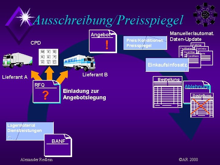 Ausschreibung/Preisspiegel Angebot ! CPD Preis/Konditionen Preisspiegel Manueller/automat. Daten-Update Statistics Certificates Reminder Quantities Texts Conditions