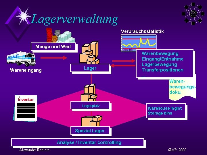 Lagerverwaltung Verbrauchsstatistik Menge und Wert Wareneingang Dez 99 Lager Warenbewegung Eingang/Entnahme Lagerbewegung Transferpositionen. .