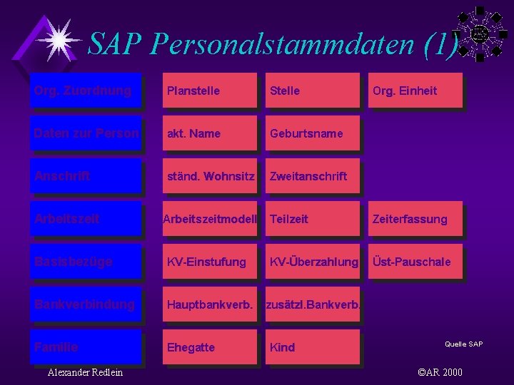 SAP Personalstammdaten (1) Org. Zuordnung Planstelle Stelle Daten zur Person akt. Name Geburtsname Anschrift