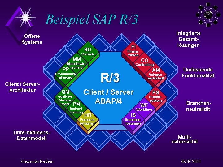Beispiel SAP R/3 Offene Systeme FI SD Finanzwesen Vertrieb MM CO Materialwirtschaft PP QM