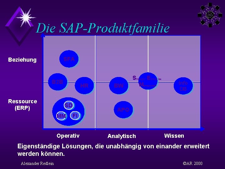 Die SAP-Produktfamilie SFA Beziehung B 2 B Ressource (ERP) HR SD MM FI Operativ