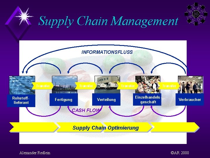 Supply Chain Management INFORMATIONSFLUSS Transfer Rohstofflieferant Transfer Fertigung Verteilung Transfer Einzelhandelsgeschäft Verbraucher CASH FLOW