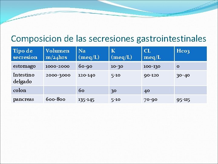 Composicion de las secresiones gastrointestinales Tipo de secresion Volumen m/24 hrs Na (meq/L) K
