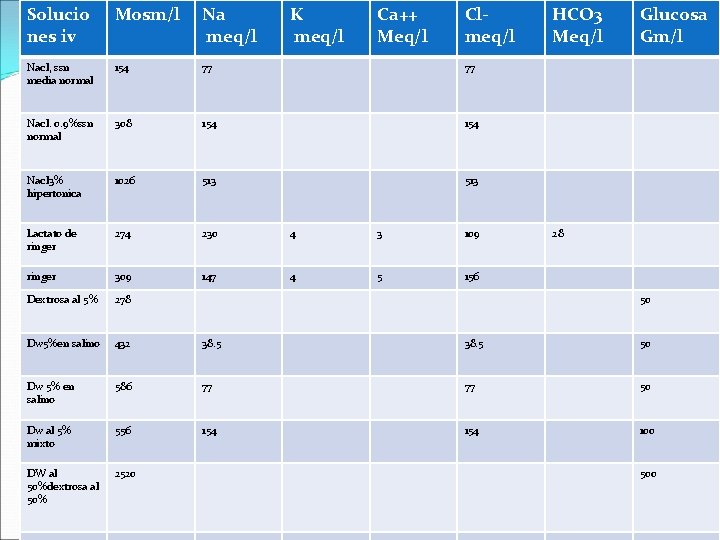 Solucio nes iv Mosm/l Na meq/l K meq/l Ca++ Meq/l Clmeq/l HCO 3 Meq/l