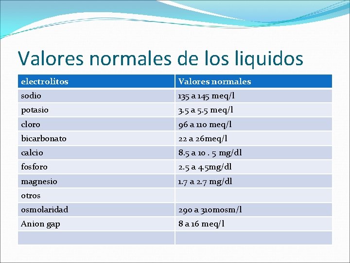 Valores normales de los liquidos electrolitos Valores normales sodio 135 a 145 meq/l potasio