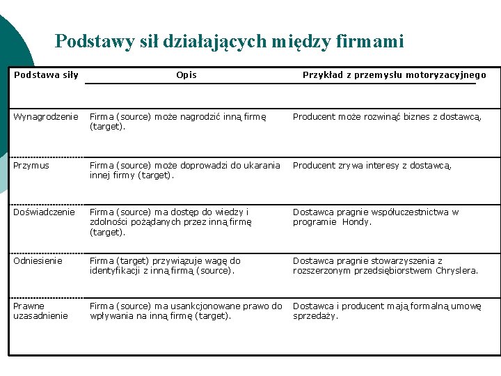 Podstawy sił działających między firmami Podstawa siły Opis Przykład z przemysłu motoryzacyjnego Wynagrodzenie Firma