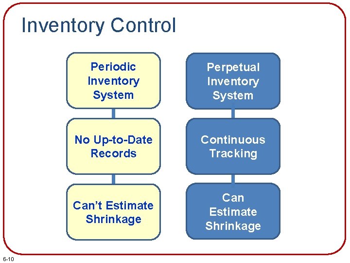 Inventory Control 6 -10 Periodic Inventory System Perpetual Inventory System No Up-to-Date Records Continuous