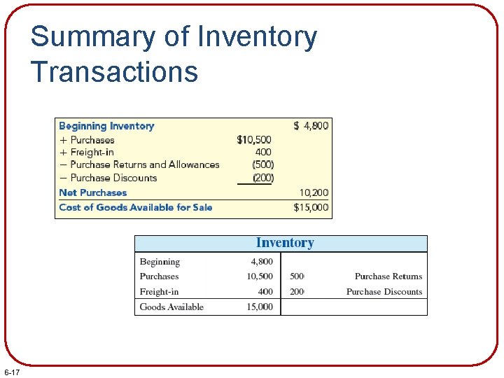 Summary of Inventory Transactions 6 -17 