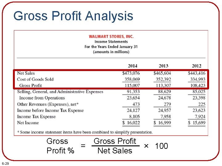 Gross Profit Analysis Gross Profit = × 100 Profit % Net Sales 6 -29