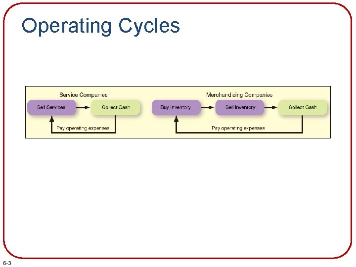 Operating Cycles 6 -3 