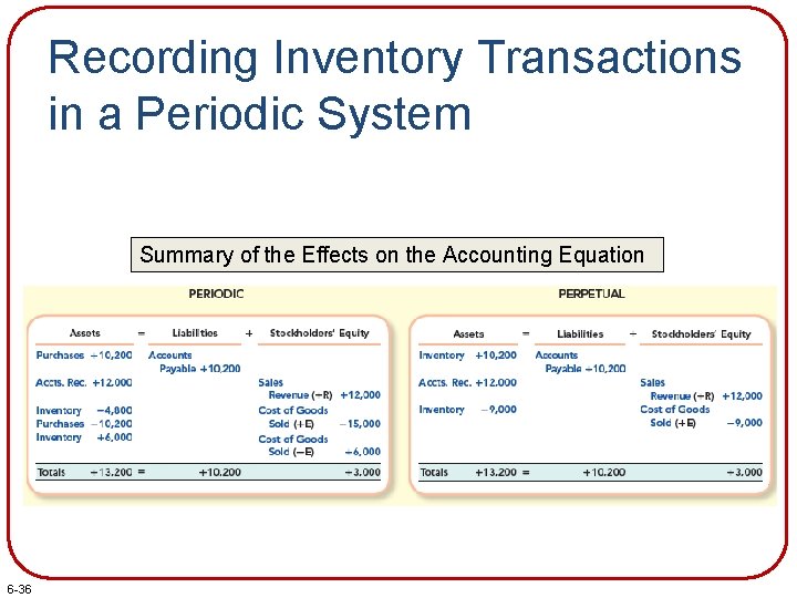 Recording Inventory Transactions in a Periodic System Summary of the Effects on the Accounting