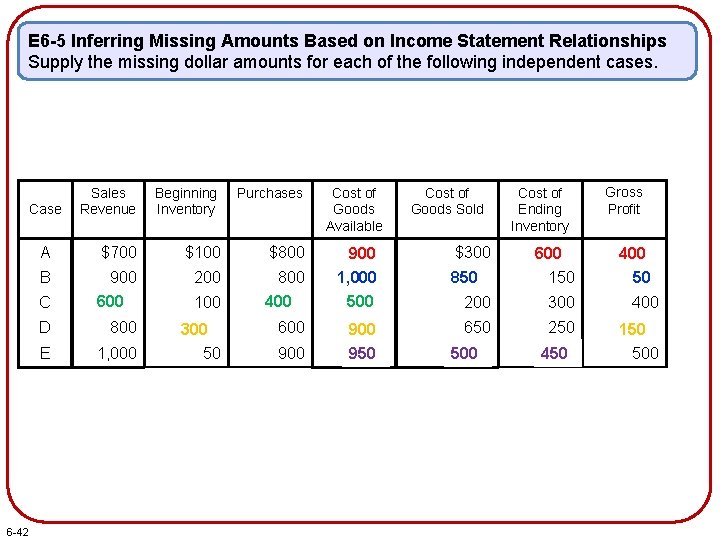 E 6 -5 Inferring Missing Amounts Based on Income Statement Relationships Supply the missing