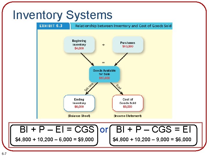 Inventory Systems BI + P – EI = CGS or BI + P –
