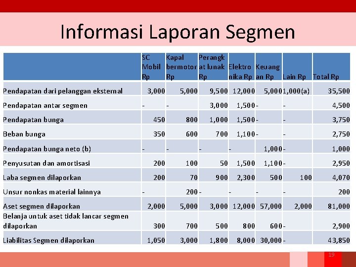 Informasi Laporan Segmen SC Kapal Perangk Mobil bermotor at lunak Elektro Keuang Rp Rp Informasi Laporan Segmen SC Kapal Perangk Mobil bermotor at lunak Elektro Keuang Rp Rp