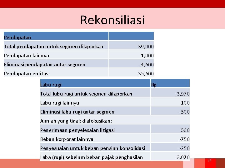 Rekonsiliasi Pendapatan Total pendapatan untuk segmen dilaporkan Pendapatan lainnya 39, 000 1, 000 Eliminasi Rekonsiliasi Pendapatan Total pendapatan untuk segmen dilaporkan Pendapatan lainnya 39, 000 1, 000 Eliminasi