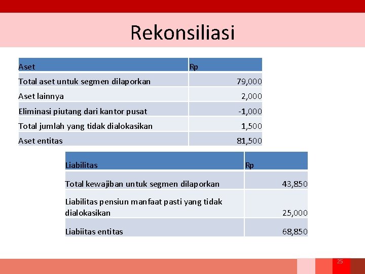 Rekonsiliasi Aset Rp Total aset untuk segmen dilaporkan Aset lainnya 79, 000 2, 000 Rekonsiliasi Aset Rp Total aset untuk segmen dilaporkan Aset lainnya 79, 000 2, 000