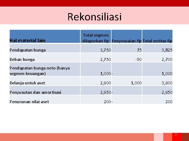 Rekonsiliasi Hal material lain Total segmen dilaporkan Rp Penyesuaian Rp Total entitas Rp Pendapatan Rekonsiliasi Hal material lain Total segmen dilaporkan Rp Penyesuaian Rp Total entitas Rp Pendapatan