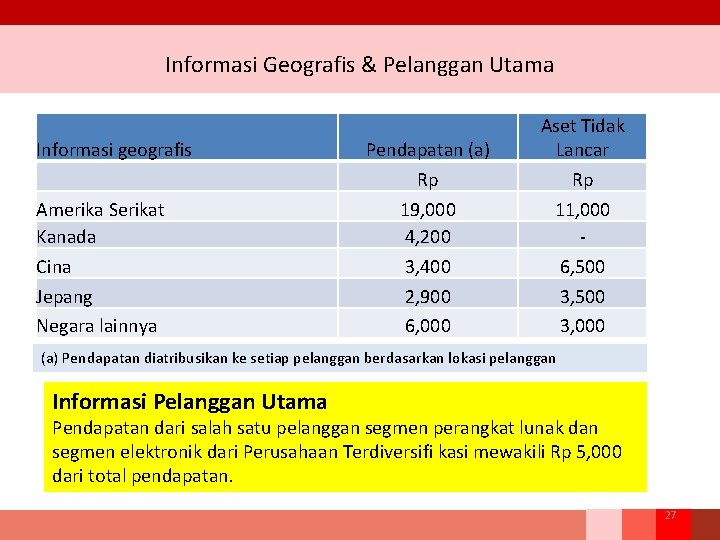 Informasi Geografis & Pelanggan Utama Informasi geografis Amerika Serikat Kanada Cina Jepang Negara lainnya Informasi Geografis & Pelanggan Utama Informasi geografis Amerika Serikat Kanada Cina Jepang Negara lainnya