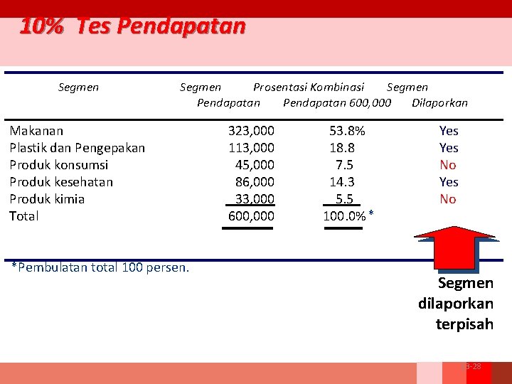 10% Tes Pendapatan Segmen Prosentasi Kombinasi Segmen Pendapatan 600, 000 Dilaporkan Makanan Plastik dan 10% Tes Pendapatan Segmen Prosentasi Kombinasi Segmen Pendapatan 600, 000 Dilaporkan Makanan Plastik dan