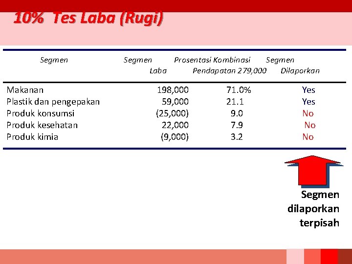 10% Tes Laba (Rugi) Segmen Makanan Plastik dan pengepakan Produk konsumsi Produk kesehatan Produk 10% Tes Laba (Rugi) Segmen Makanan Plastik dan pengepakan Produk konsumsi Produk kesehatan Produk