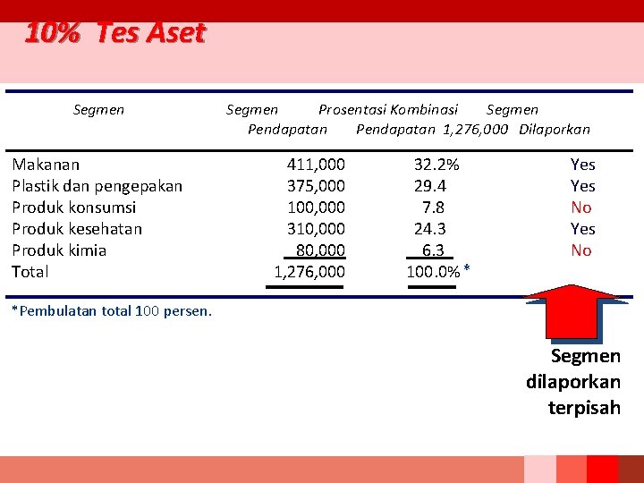 10% Tes Aset Segmen Makanan Plastik dan pengepakan Produk konsumsi Produk kesehatan Produk kimia 10% Tes Aset Segmen Makanan Plastik dan pengepakan Produk konsumsi Produk kesehatan Produk kimia