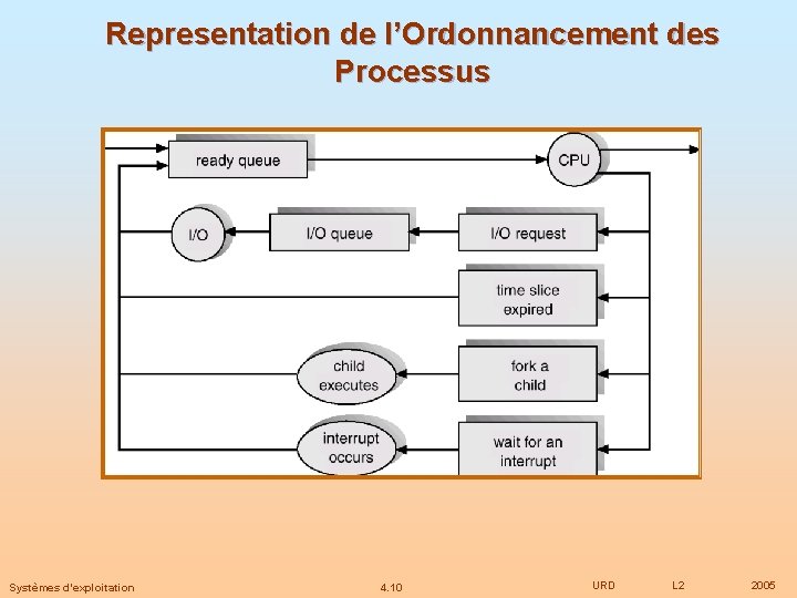Representation de l’Ordonnancement des Processus Systèmes d’exploitation 4. 10 URD L 2 2005 
