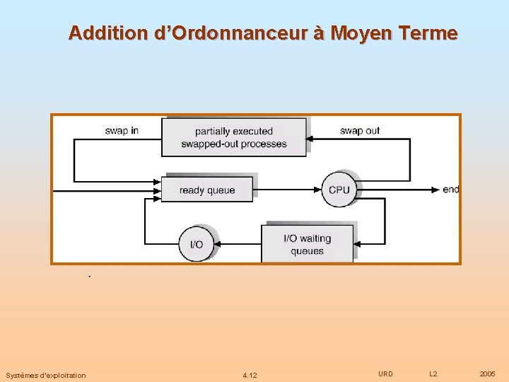 Addition d’Ordonnanceur à Moyen Terme Systèmes d’exploitation 4. 12 URD L 2 2005 