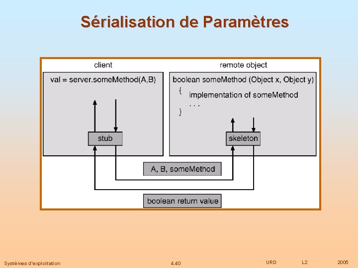 Sérialisation de Paramètres Systèmes d’exploitation 4. 40 URD L 2 2005 
