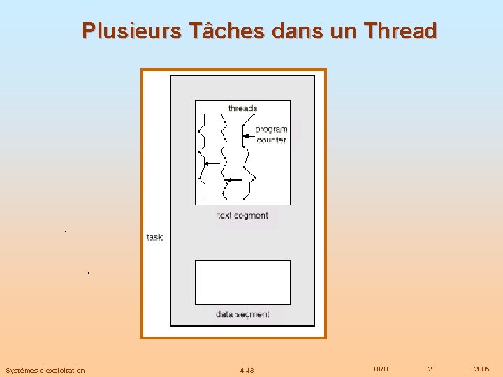 Plusieurs Tâches dans un Thread Systèmes d’exploitation 4. 43 URD L 2 2005 