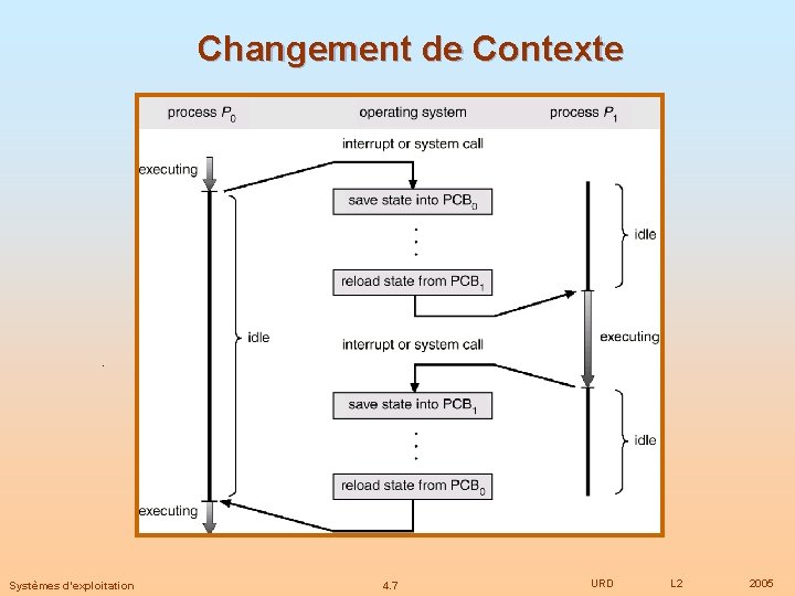 Changement de Contexte Systèmes d’exploitation 4. 7 URD L 2 2005 