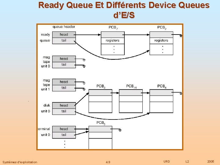 Ready Queue Et Différents Device Queues d’E/S Systèmes d’exploitation 4. 9 URD L 2