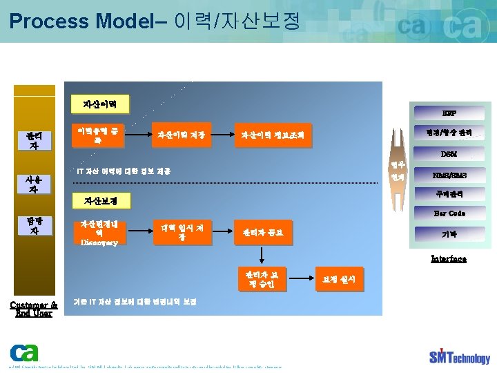 Process Model– 이력/자산보정 자산이력 ERP 관리 자 이력유형 등 록 자산이력 저장 변경/형상 관리