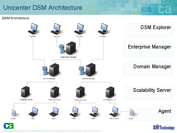 Unicenter DSM Architecture DSM Explorer Enterprise Manager Domain Manager Scalability Server Agent © 2003