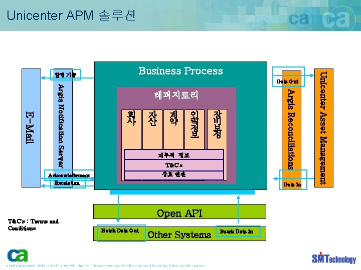 Unicenter APM 솔루션 레퍼지토리 회 사 자 산 계 약 인 력 정 보