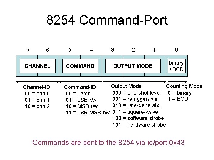 8254 Command-Port 7 6 CHANNEL Channel-ID 00 = chn 0 01 = chn 1